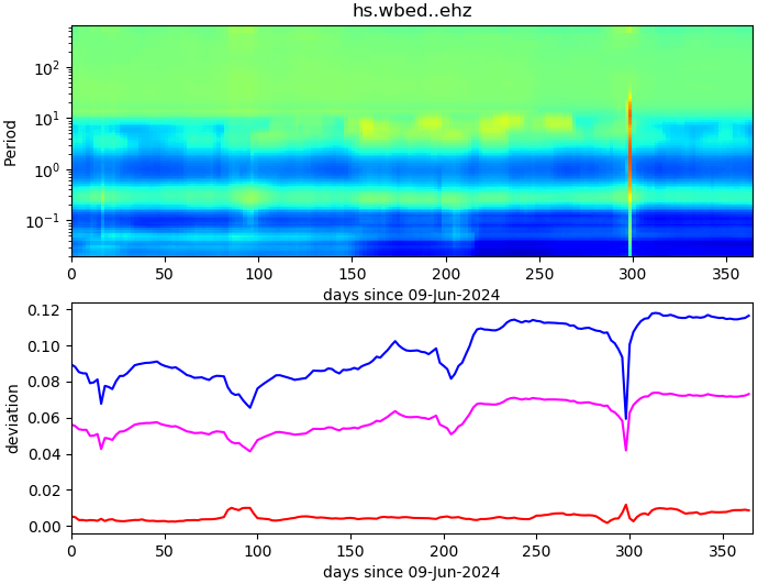 PPSD changes of vertical component, x-axis shows last 365 days (365=yesterday). Upper figure: color coded deviations from average. Lower figure: numerical deviations from average at low (red), mid (pink) and high (blue) frequencies.