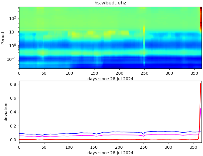 PPSD changes of vertical component, x-axis shows last 365 days (365=yesterday). Upper figure: color coded deviations from average. Lower figure: numerical deviations from average at low (red), mid (pink) and high (blue) frequencies.