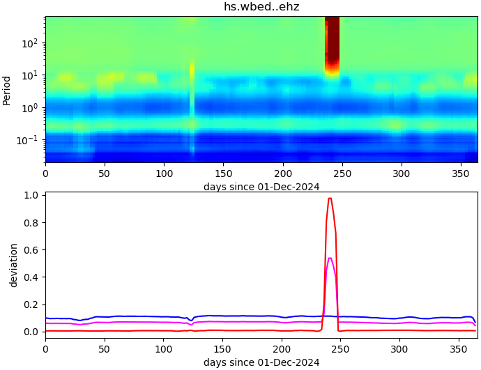 PPSD changes of vertical component, x-axis shows last 365 days (365=yesterday). Upper figure: color coded deviations from average. Lower figure: numerical deviations from average at low (red), mid (pink) and high (blue) frequencies.