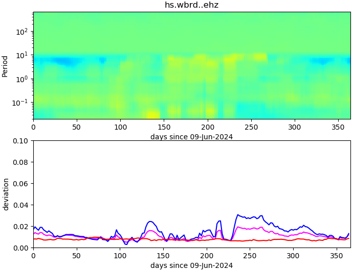 PPSD changes of vertical component, x-axis shows last 365 days (365=yesterday). Upper figure: color coded deviations from average. Lower figure: numerical deviations from average at low (red), mid (pink) and high (blue) frequencies.