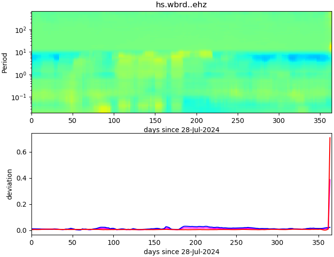 PPSD changes of vertical component, x-axis shows last 365 days (365=yesterday). Upper figure: color coded deviations from average. Lower figure: numerical deviations from average at low (red), mid (pink) and high (blue) frequencies.