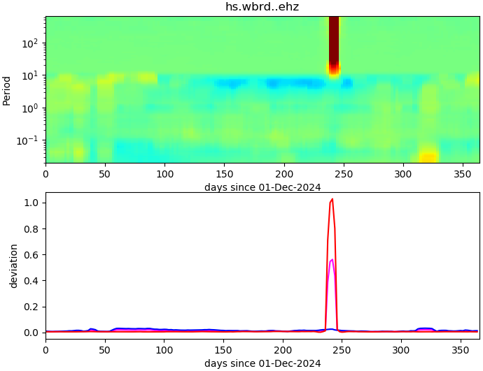 PPSD changes of vertical component, x-axis shows last 365 days (365=yesterday). Upper figure: color coded deviations from average. Lower figure: numerical deviations from average at low (red), mid (pink) and high (blue) frequencies.