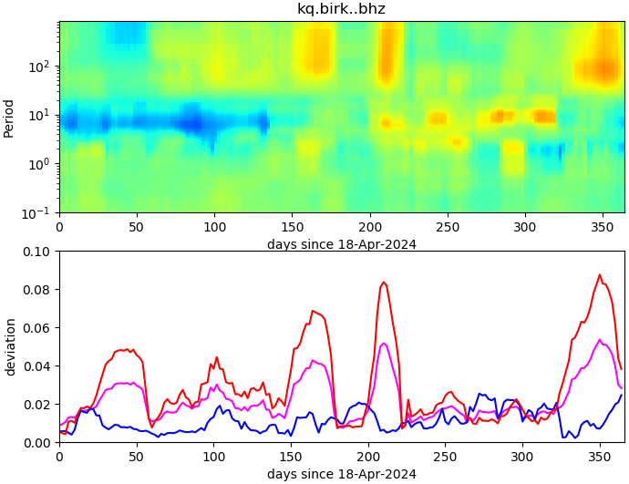 PPSD changes of vertical component, x-axis shows last 365 days (365=yesterday). Upper figure: color coded deviations from average. Lower figure: numerical deviations from average at low (red), mid (pink) and high (blue) frequencies.