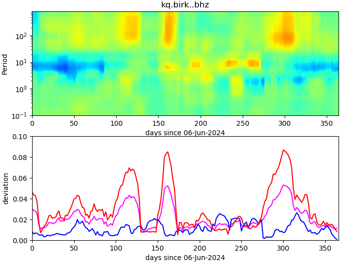 PPSD changes of vertical component, x-axis shows last 365 days (365=yesterday). Upper figure: color coded deviations from average. Lower figure: numerical deviations from average at low (red), mid (pink) and high (blue) frequencies.