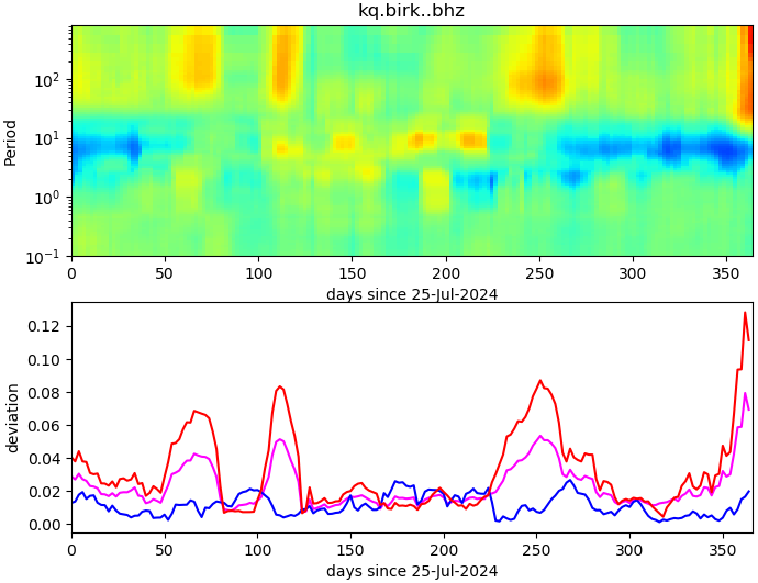 PPSD changes of vertical component, x-axis shows last 365 days (365=yesterday). Upper figure: color coded deviations from average. Lower figure: numerical deviations from average at low (red), mid (pink) and high (blue) frequencies.