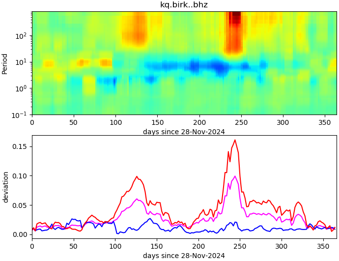 PPSD changes of vertical component, x-axis shows last 365 days (365=yesterday). Upper figure: color coded deviations from average. Lower figure: numerical deviations from average at low (red), mid (pink) and high (blue) frequencies.