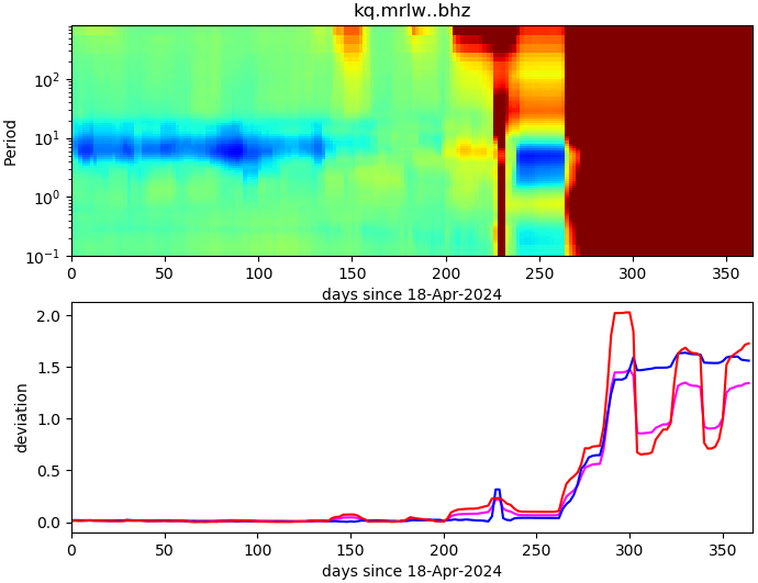 PPSD changes of vertical component, x-axis shows last 365 days (365=yesterday). Upper figure: color coded deviations from average. Lower figure: numerical deviations from average at low (red), mid (pink) and high (blue) frequencies.