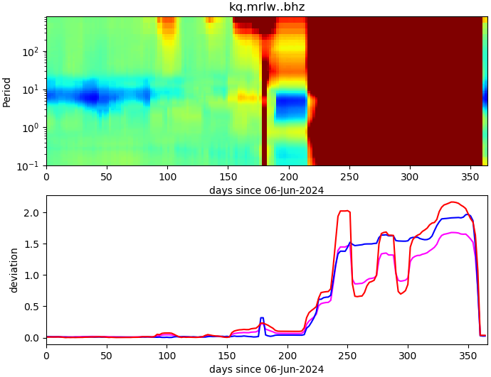 PPSD changes of vertical component, x-axis shows last 365 days (365=yesterday). Upper figure: color coded deviations from average. Lower figure: numerical deviations from average at low (red), mid (pink) and high (blue) frequencies.