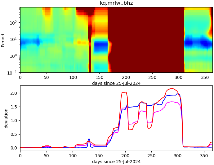 PPSD changes of vertical component, x-axis shows last 365 days (365=yesterday). Upper figure: color coded deviations from average. Lower figure: numerical deviations from average at low (red), mid (pink) and high (blue) frequencies.