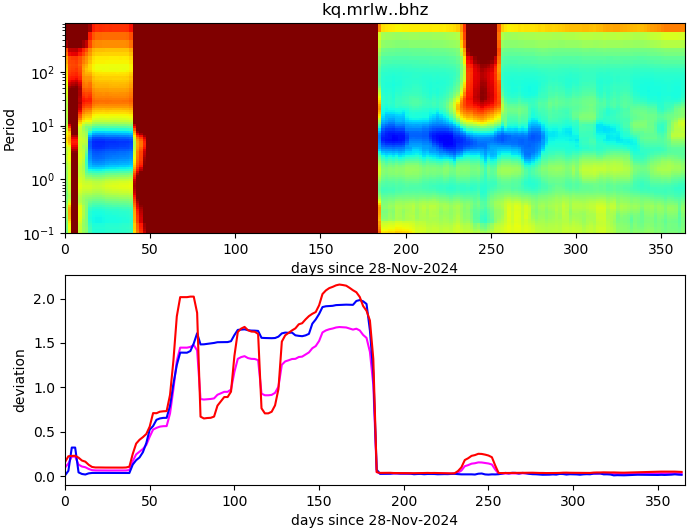 PPSD changes of vertical component, x-axis shows last 365 days (365=yesterday). Upper figure: color coded deviations from average. Lower figure: numerical deviations from average at low (red), mid (pink) and high (blue) frequencies.