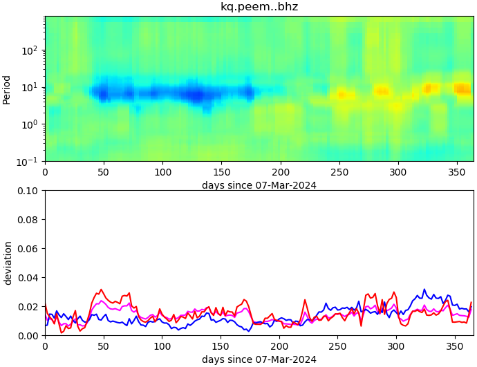 PPSD changes of vertical component, x-axis shows last 365 days (365=yesterday). Upper figure: color coded deviations from average. Lower figure: numerical deviations from average at low (red), mid (pink) and high (blue) frequencies.
