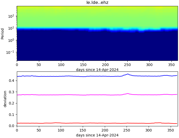 PPSD changes of vertical component, x-axis shows last 365 days (365=yesterday). Upper figure: color coded deviations from average. Lower figure: numerical deviations from average at low (red), mid (pink) and high (blue) frequencies.