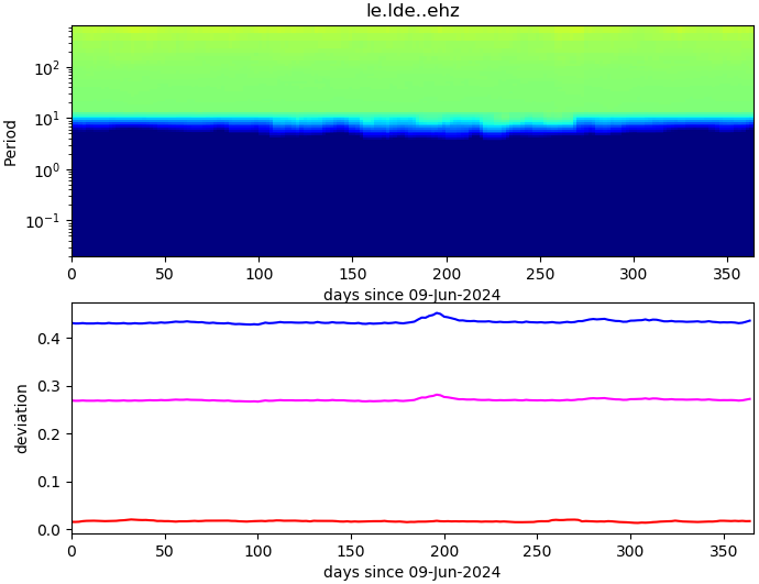 PPSD changes of vertical component, x-axis shows last 365 days (365=yesterday). Upper figure: color coded deviations from average. Lower figure: numerical deviations from average at low (red), mid (pink) and high (blue) frequencies.