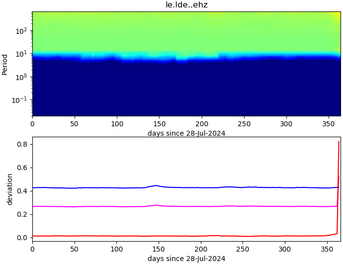 PPSD changes of vertical component, x-axis shows last 365 days (365=yesterday). Upper figure: color coded deviations from average. Lower figure: numerical deviations from average at low (red), mid (pink) and high (blue) frequencies.