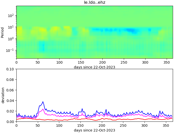 PPSD changes of vertical component, x-axis shows last 365 days (365=yesterday). Upper figure: color coded deviations from average. Lower figure: numerical deviations from average at low (red), mid (pink) and high (blue) frequencies.