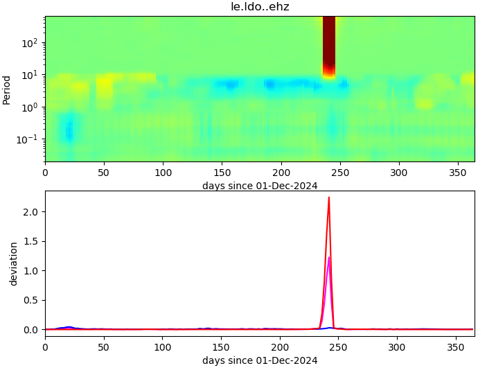PPSD changes of vertical component, x-axis shows last 365 days (365=yesterday). Upper figure: color coded deviations from average. Lower figure: numerical deviations from average at low (red), mid (pink) and high (blue) frequencies.