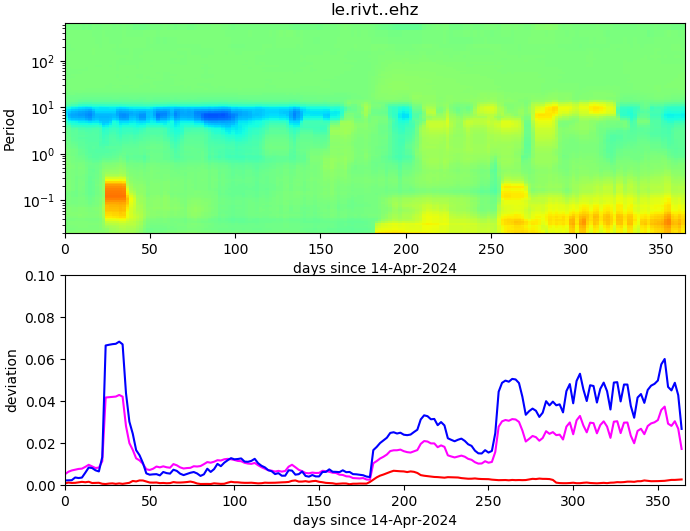 PPSD changes of vertical component, x-axis shows last 365 days (365=yesterday). Upper figure: color coded deviations from average. Lower figure: numerical deviations from average at low (red), mid (pink) and high (blue) frequencies.