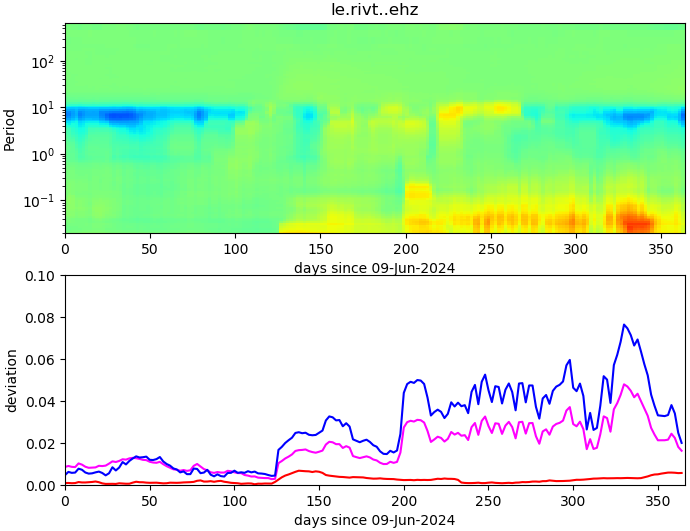 PPSD changes of vertical component, x-axis shows last 365 days (365=yesterday). Upper figure: color coded deviations from average. Lower figure: numerical deviations from average at low (red), mid (pink) and high (blue) frequencies.