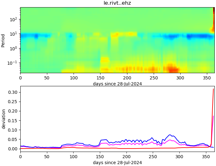 PPSD changes of vertical component, x-axis shows last 365 days (365=yesterday). Upper figure: color coded deviations from average. Lower figure: numerical deviations from average at low (red), mid (pink) and high (blue) frequencies.