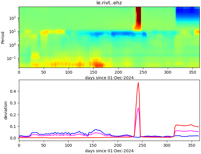 PPSD changes of vertical component, x-axis shows last 365 days (365=yesterday). Upper figure: color coded deviations from average. Lower figure: numerical deviations from average at low (red), mid (pink) and high (blue) frequencies.
