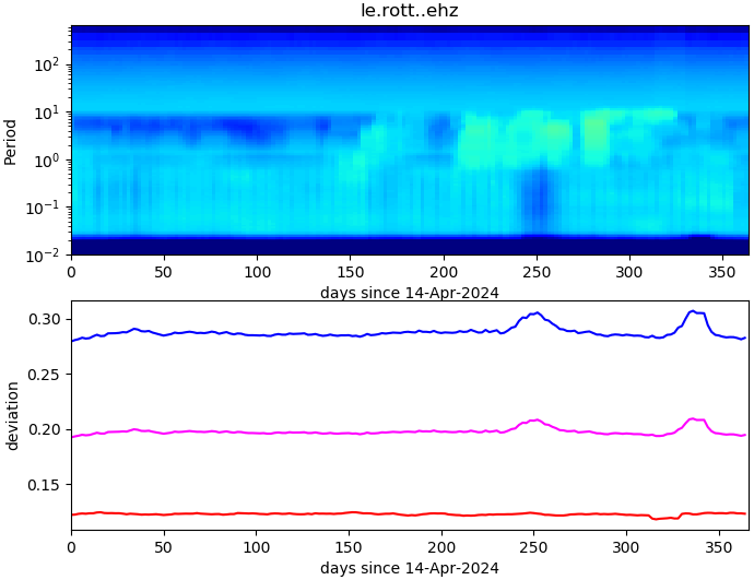 PPSD changes of vertical component, x-axis shows last 365 days (365=yesterday). Upper figure: color coded deviations from average. Lower figure: numerical deviations from average at low (red), mid (pink) and high (blue) frequencies.