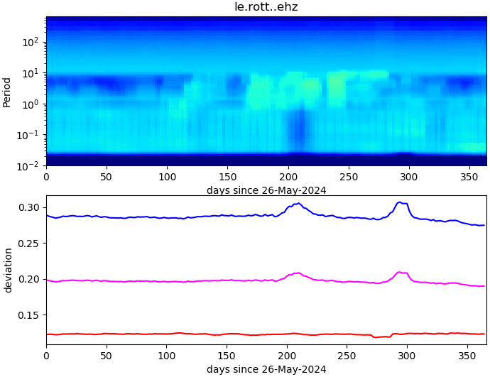 PPSD changes of vertical component, x-axis shows last 365 days (365=yesterday). Upper figure: color coded deviations from average. Lower figure: numerical deviations from average at low (red), mid (pink) and high (blue) frequencies.