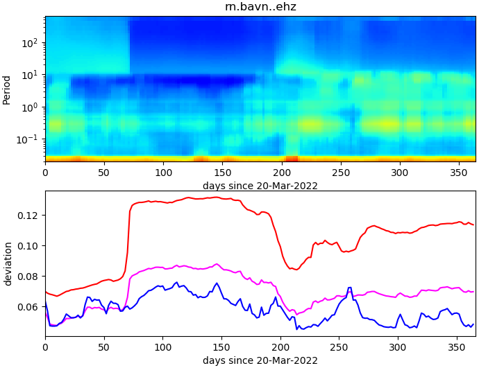PPSD changes of vertical component, x-axis shows last 365 days (365=yesterday). Upper figure: color coded deviations from average. Lower figure: numerical deviations from average at low (red), mid (pink) and high (blue) frequencies.