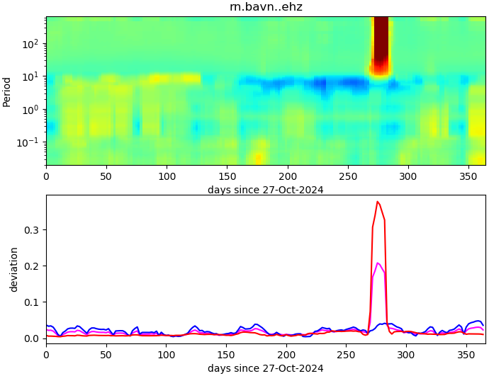 PPSD changes of vertical component, x-axis shows last 365 days (365=yesterday). Upper figure: color coded deviations from average. Lower figure: numerical deviations from average at low (red), mid (pink) and high (blue) frequencies.
