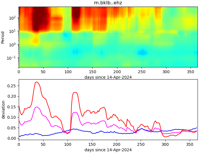 PPSD changes of vertical component, x-axis shows last 365 days (365=yesterday). Upper figure: color coded deviations from average. Lower figure: numerical deviations from average at low (red), mid (pink) and high (blue) frequencies.