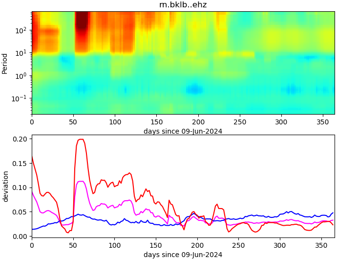 PPSD changes of vertical component, x-axis shows last 365 days (365=yesterday). Upper figure: color coded deviations from average. Lower figure: numerical deviations from average at low (red), mid (pink) and high (blue) frequencies.