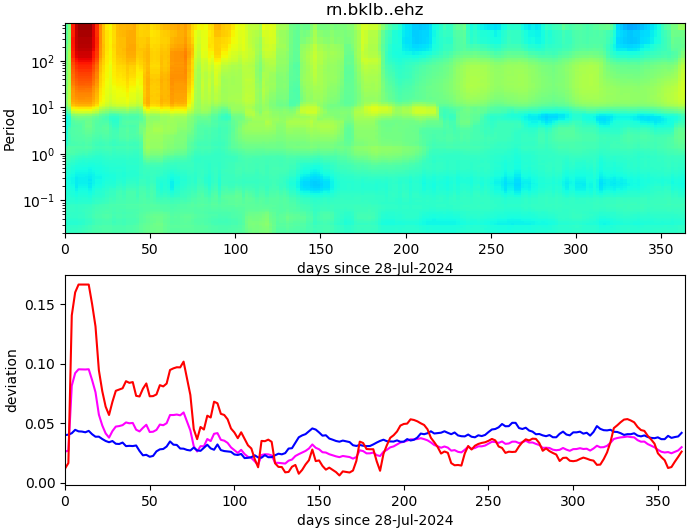 PPSD changes of vertical component, x-axis shows last 365 days (365=yesterday). Upper figure: color coded deviations from average. Lower figure: numerical deviations from average at low (red), mid (pink) and high (blue) frequencies.
