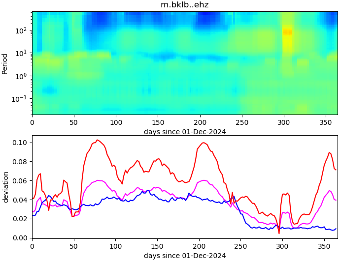 PPSD changes of vertical component, x-axis shows last 365 days (365=yesterday). Upper figure: color coded deviations from average. Lower figure: numerical deviations from average at low (red), mid (pink) and high (blue) frequencies.