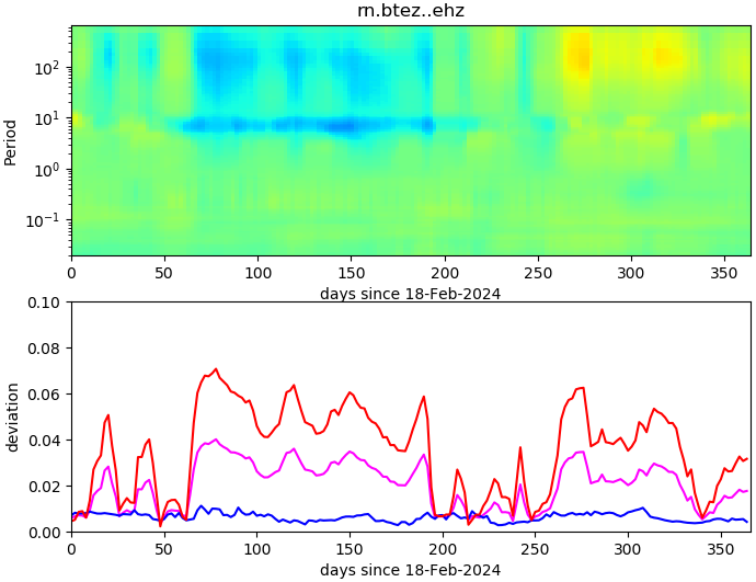 PPSD changes of vertical component, x-axis shows last 365 days (365=yesterday). Upper figure: color coded deviations from average. Lower figure: numerical deviations from average at low (red), mid (pink) and high (blue) frequencies.