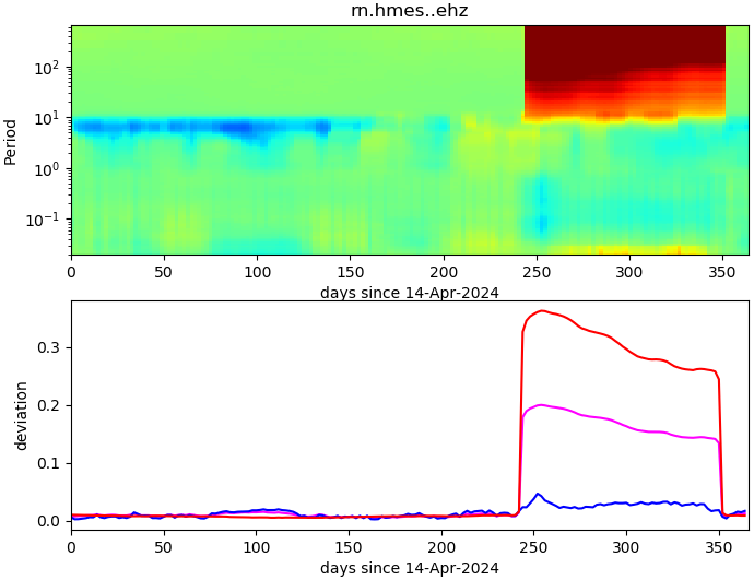PPSD changes of vertical component, x-axis shows last 365 days (365=yesterday). Upper figure: color coded deviations from average. Lower figure: numerical deviations from average at low (red), mid (pink) and high (blue) frequencies.