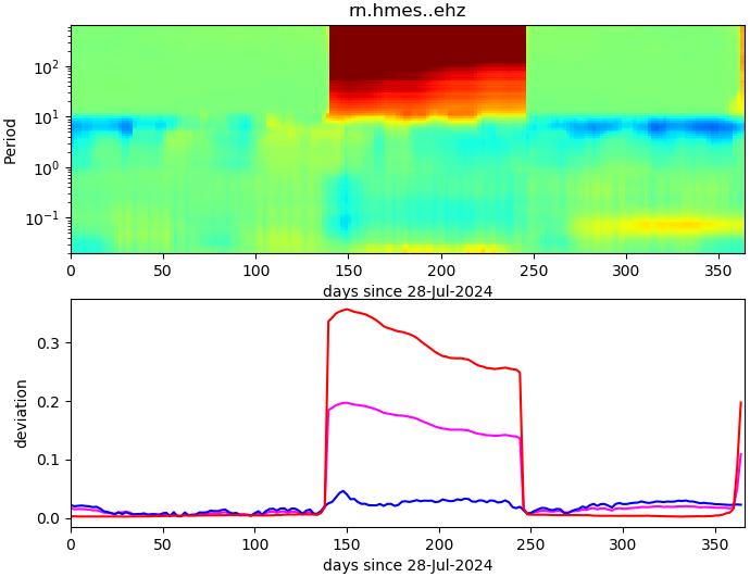PPSD changes of vertical component, x-axis shows last 365 days (365=yesterday). Upper figure: color coded deviations from average. Lower figure: numerical deviations from average at low (red), mid (pink) and high (blue) frequencies.