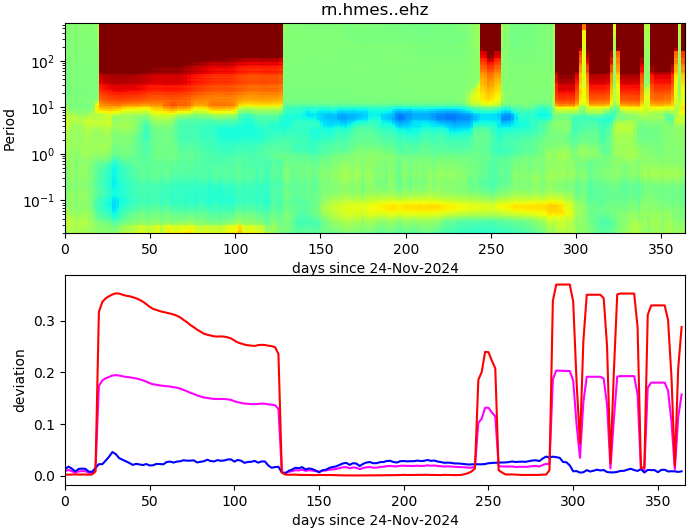 PPSD changes of vertical component, x-axis shows last 365 days (365=yesterday). Upper figure: color coded deviations from average. Lower figure: numerical deviations from average at low (red), mid (pink) and high (blue) frequencies.