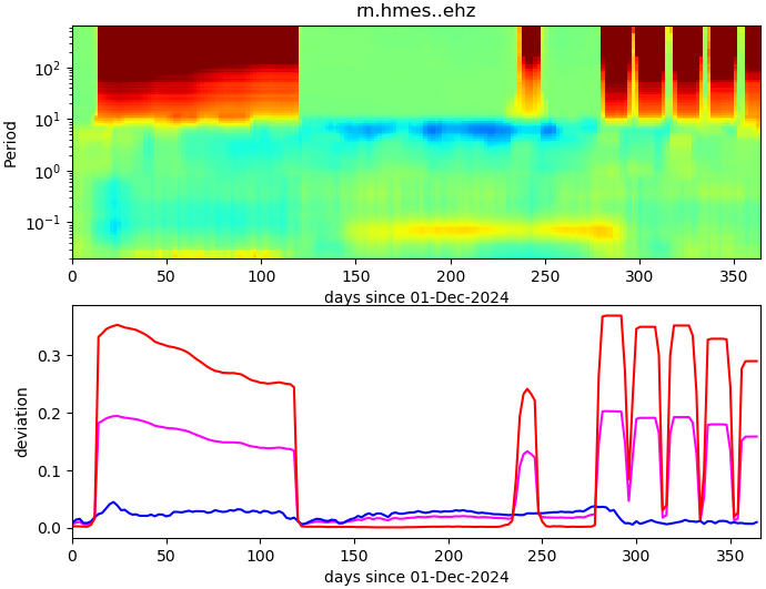 PPSD changes of vertical component, x-axis shows last 365 days (365=yesterday). Upper figure: color coded deviations from average. Lower figure: numerical deviations from average at low (red), mid (pink) and high (blue) frequencies.