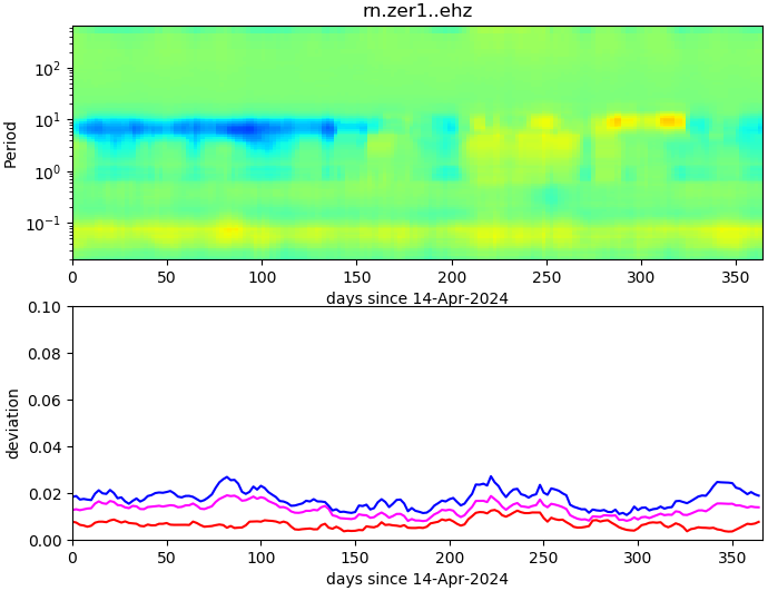 PPSD changes of vertical component, x-axis shows last 365 days (365=yesterday). Upper figure: color coded deviations from average. Lower figure: numerical deviations from average at low (red), mid (pink) and high (blue) frequencies.