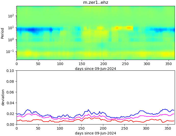 PPSD changes of vertical component, x-axis shows last 365 days (365=yesterday). Upper figure: color coded deviations from average. Lower figure: numerical deviations from average at low (red), mid (pink) and high (blue) frequencies.