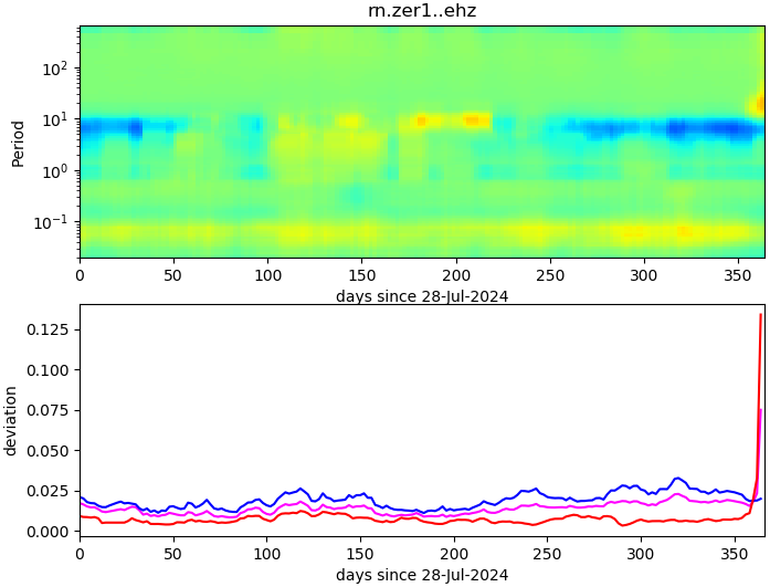 PPSD changes of vertical component, x-axis shows last 365 days (365=yesterday). Upper figure: color coded deviations from average. Lower figure: numerical deviations from average at low (red), mid (pink) and high (blue) frequencies.