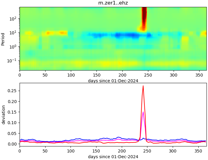 PPSD changes of vertical component, x-axis shows last 365 days (365=yesterday). Upper figure: color coded deviations from average. Lower figure: numerical deviations from average at low (red), mid (pink) and high (blue) frequencies.