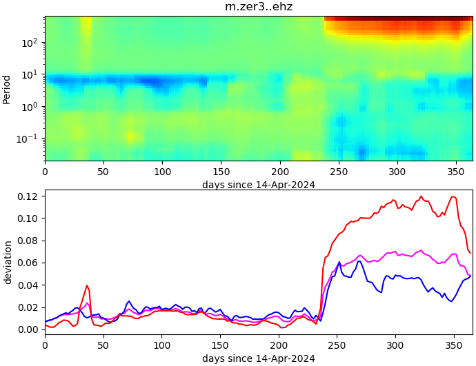 PPSD changes of vertical component, x-axis shows last 365 days (365=yesterday). Upper figure: color coded deviations from average. Lower figure: numerical deviations from average at low (red), mid (pink) and high (blue) frequencies.