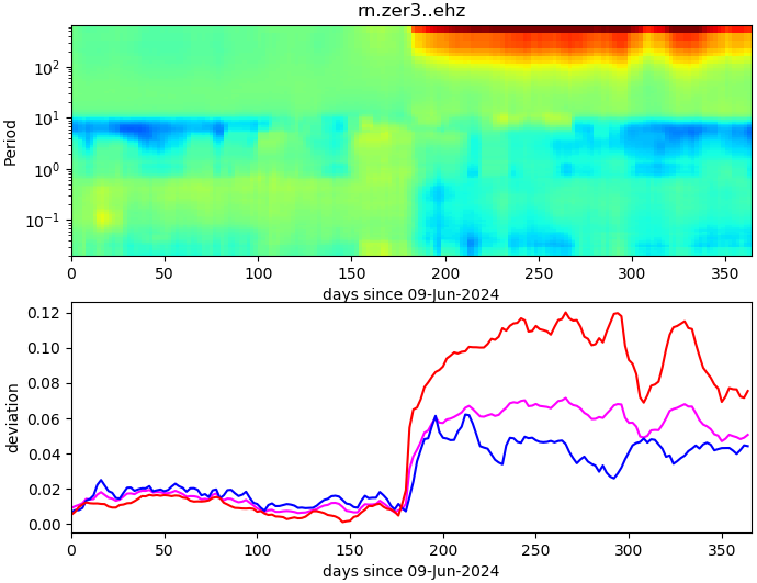 PPSD changes of vertical component, x-axis shows last 365 days (365=yesterday). Upper figure: color coded deviations from average. Lower figure: numerical deviations from average at low (red), mid (pink) and high (blue) frequencies.