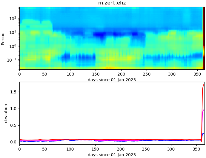 PPSD changes of vertical component, x-axis shows last 365 days (365=yesterday). Upper figure: color coded deviations from average. Lower figure: numerical deviations from average at low (red), mid (pink) and high (blue) frequencies.