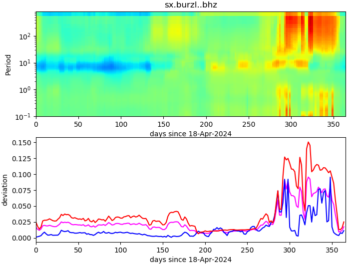PPSD changes of vertical component, x-axis shows last 365 days (365=yesterday). Upper figure: color coded deviations from average. Lower figure: numerical deviations from average at low (red), mid (pink) and high (blue) frequencies.