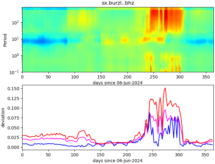 PPSD changes of vertical component, x-axis shows last 365 days (365=yesterday). Upper figure: color coded deviations from average. Lower figure: numerical deviations from average at low (red), mid (pink) and high (blue) frequencies.