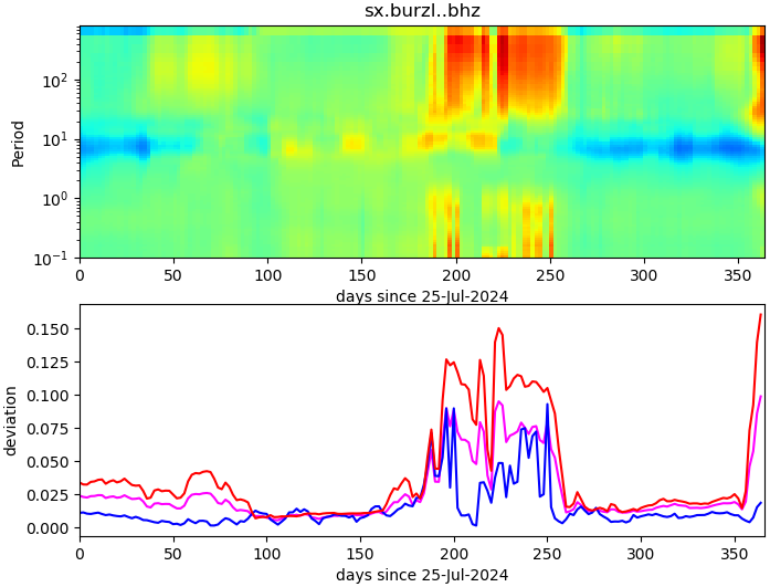PPSD changes of vertical component, x-axis shows last 365 days (365=yesterday). Upper figure: color coded deviations from average. Lower figure: numerical deviations from average at low (red), mid (pink) and high (blue) frequencies.