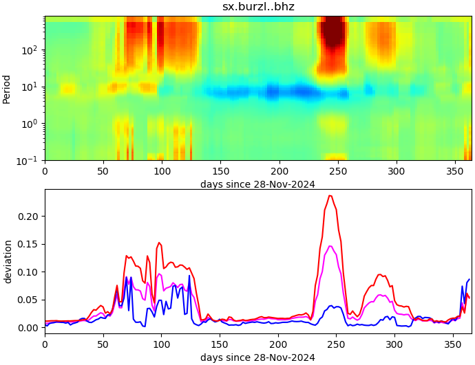 PPSD changes of vertical component, x-axis shows last 365 days (365=yesterday). Upper figure: color coded deviations from average. Lower figure: numerical deviations from average at low (red), mid (pink) and high (blue) frequencies.