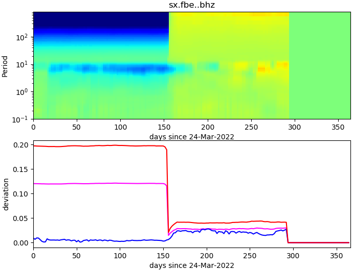 PPSD changes of vertical component, x-axis shows last 365 days (365=yesterday). Upper figure: color coded deviations from average. Lower figure: numerical deviations from average at low (red), mid (pink) and high (blue) frequencies.