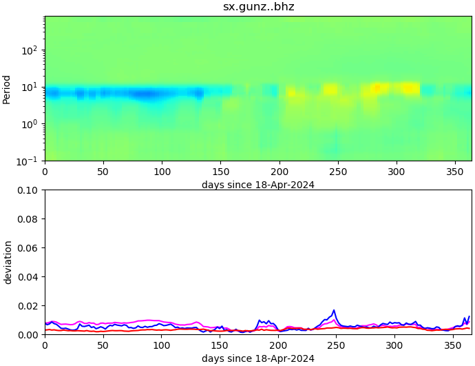 PPSD changes of vertical component, x-axis shows last 365 days (365=yesterday). Upper figure: color coded deviations from average. Lower figure: numerical deviations from average at low (red), mid (pink) and high (blue) frequencies.